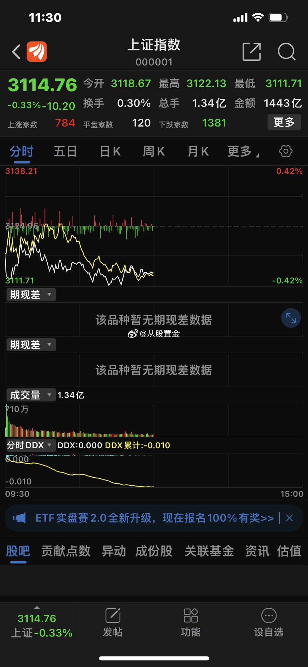 三大指数均小幅下跌， 创业板 指再创阶段新低。银行板块盘中逆势走强， ST板块 