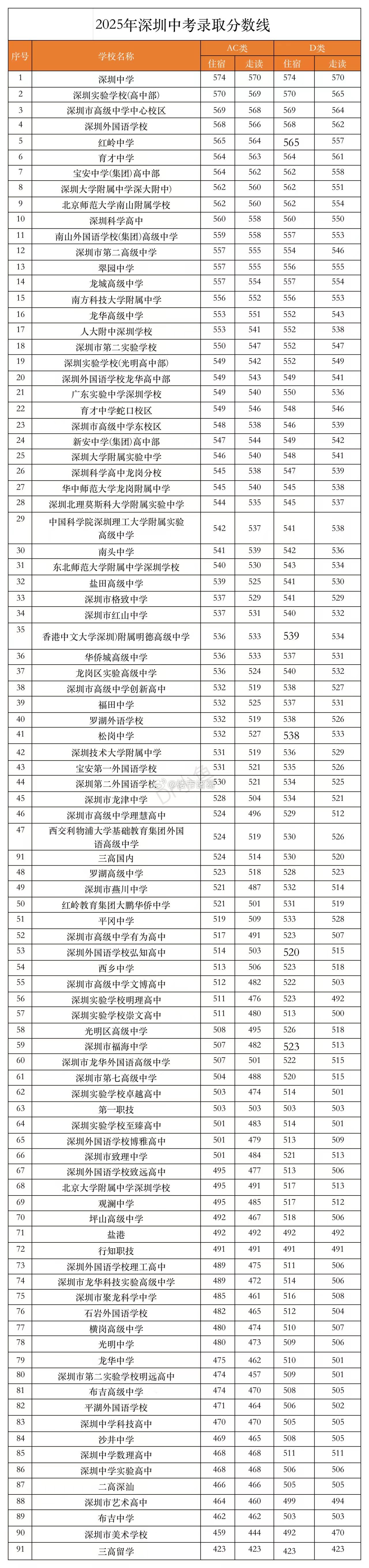 2025年深圳中考录取分数线： ​​​