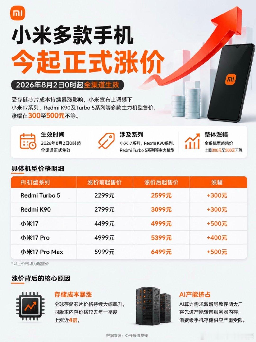 小米多款手机今起正式涨价看到不少人讨论小米调价这件事，其实放眼整个行业，真不是只