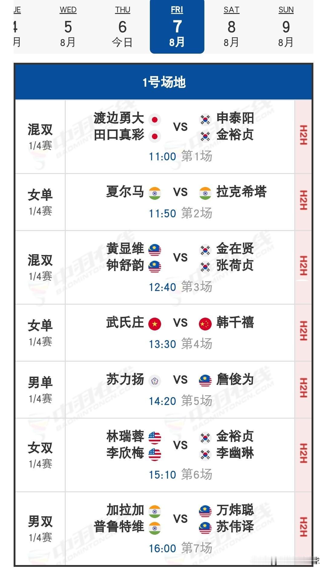 8月7日2026韩国羽毛球大师赛1/4决赛安排

今日国羽战况不佳，5胜6负，损