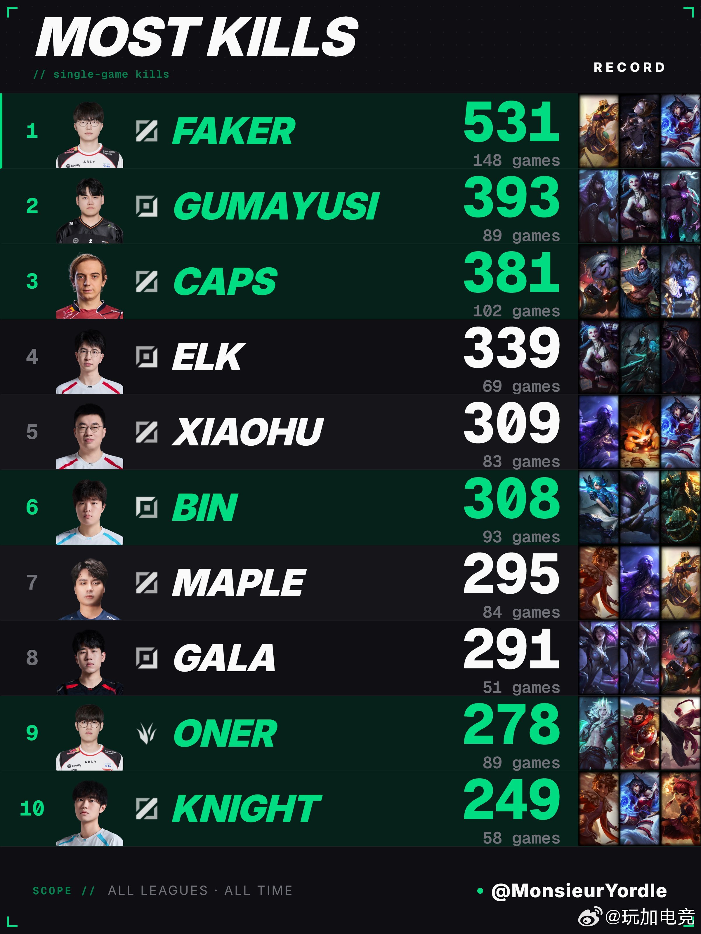 外媒统计MSI击杀最多的选手：前三名：Faker — 531 Gumayusi 