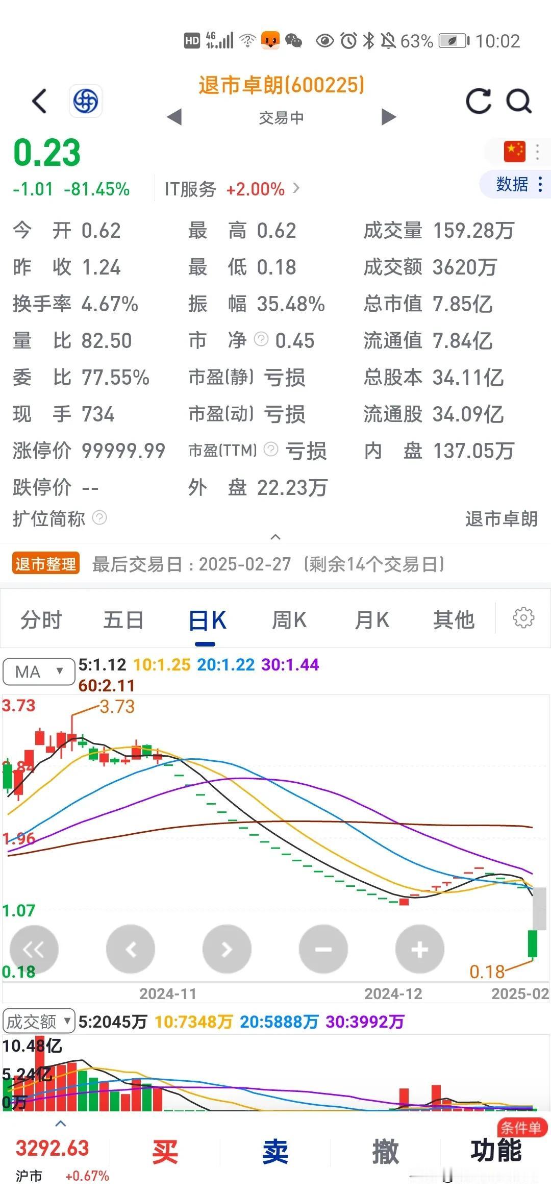 血本无归啊！今天st卓朗复牌，还没开票就大跌60%，开盘直接跌81%，盘中临时停