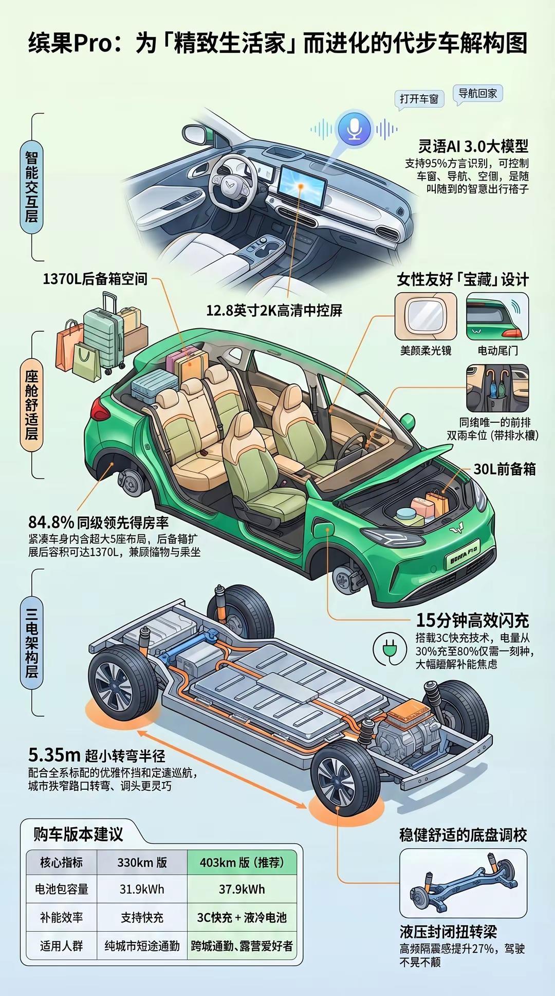 新车上市 五菱缤果pro 解构图。新车上市 五菱缤果pro 解构图新车上市 五菱