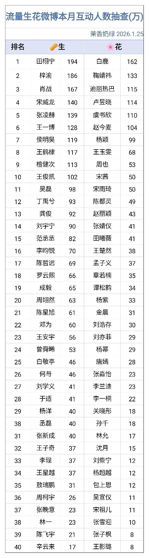 刘诗诗1月互动人数41w，怎么不统计进去