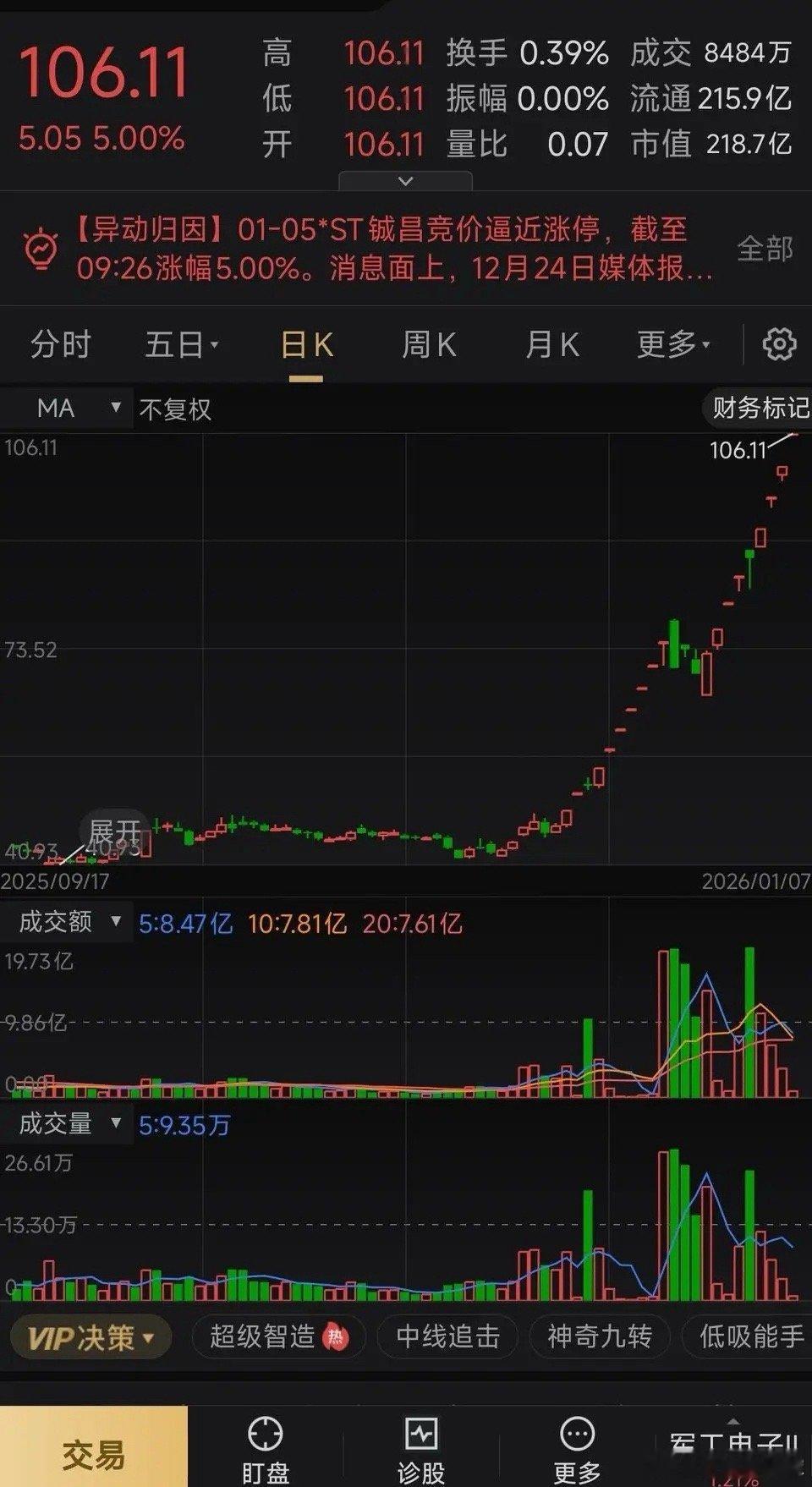 历史上第二只票价突破100元的ST股诞生了，但是前一只票价达到299.80元的“
