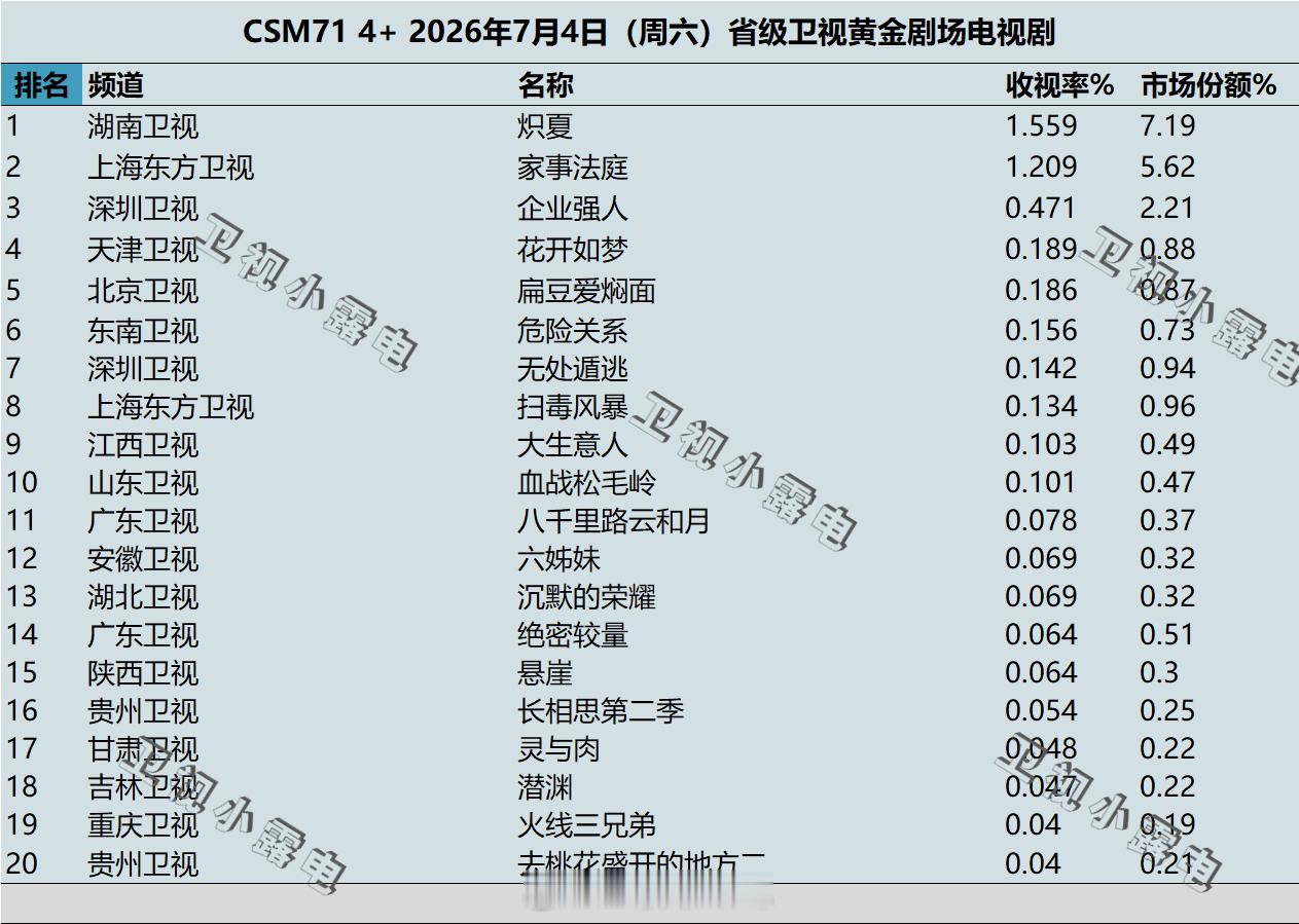 2026年7月3日-7月5日  csm71 卫视 黄金剧场电视剧收视率 