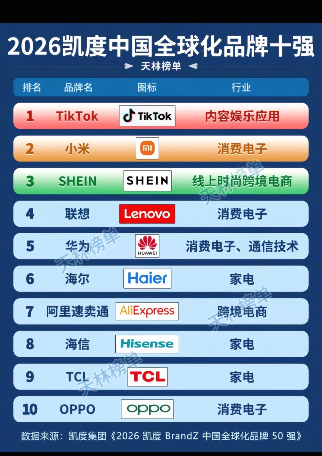 2026凯度中国全球化品牌十强。全球化来说1 2 3 4 7 8 9我认为是最好