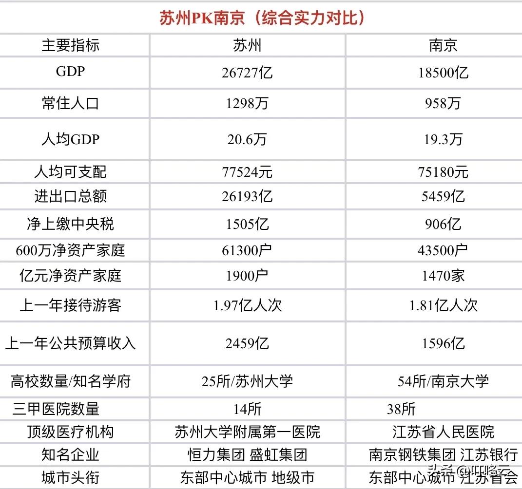 南京尴尬了！江苏省经济综合实力比拼南京PK苏州汇总揭秘！南京论经济活力，人口，企