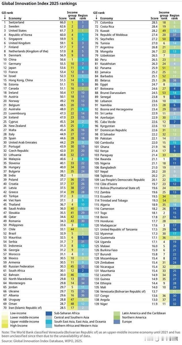 国外知名机构评的2025 年全球创新指数，这样的名次表大家是否认同？

1. 瑞