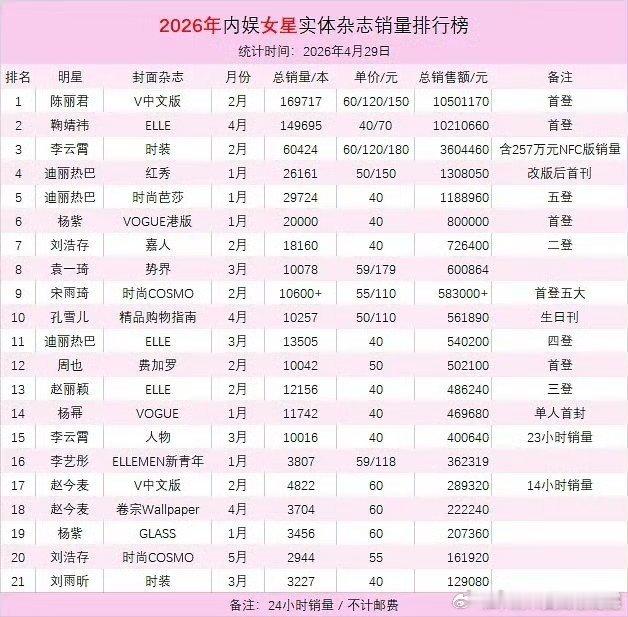 女星实体杂志销量排行榜~ 