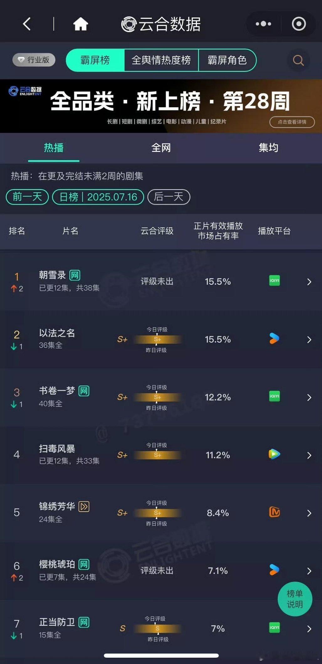 昨日云合《朝雪录》登顶，🐧流下了🍋的泪水 ​​​
