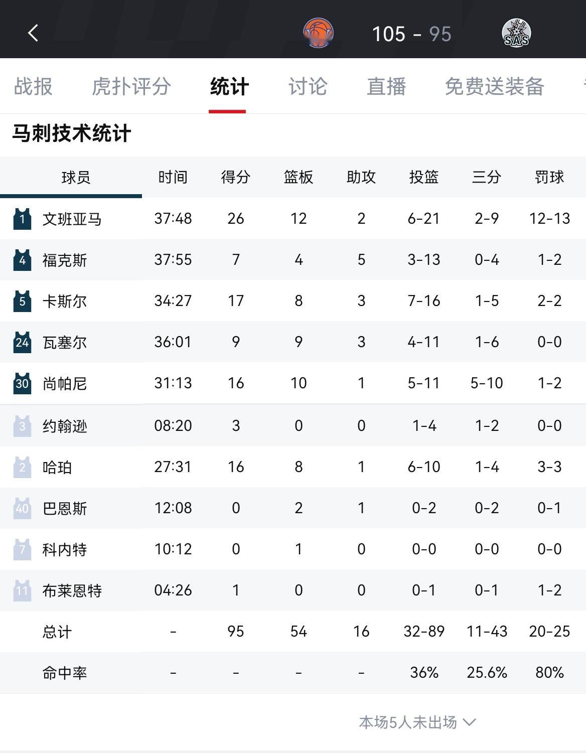 尼克斯105-95逆转马刺，大比分1-0领先！尼克斯自首轮G4后豪取12连胜尼克