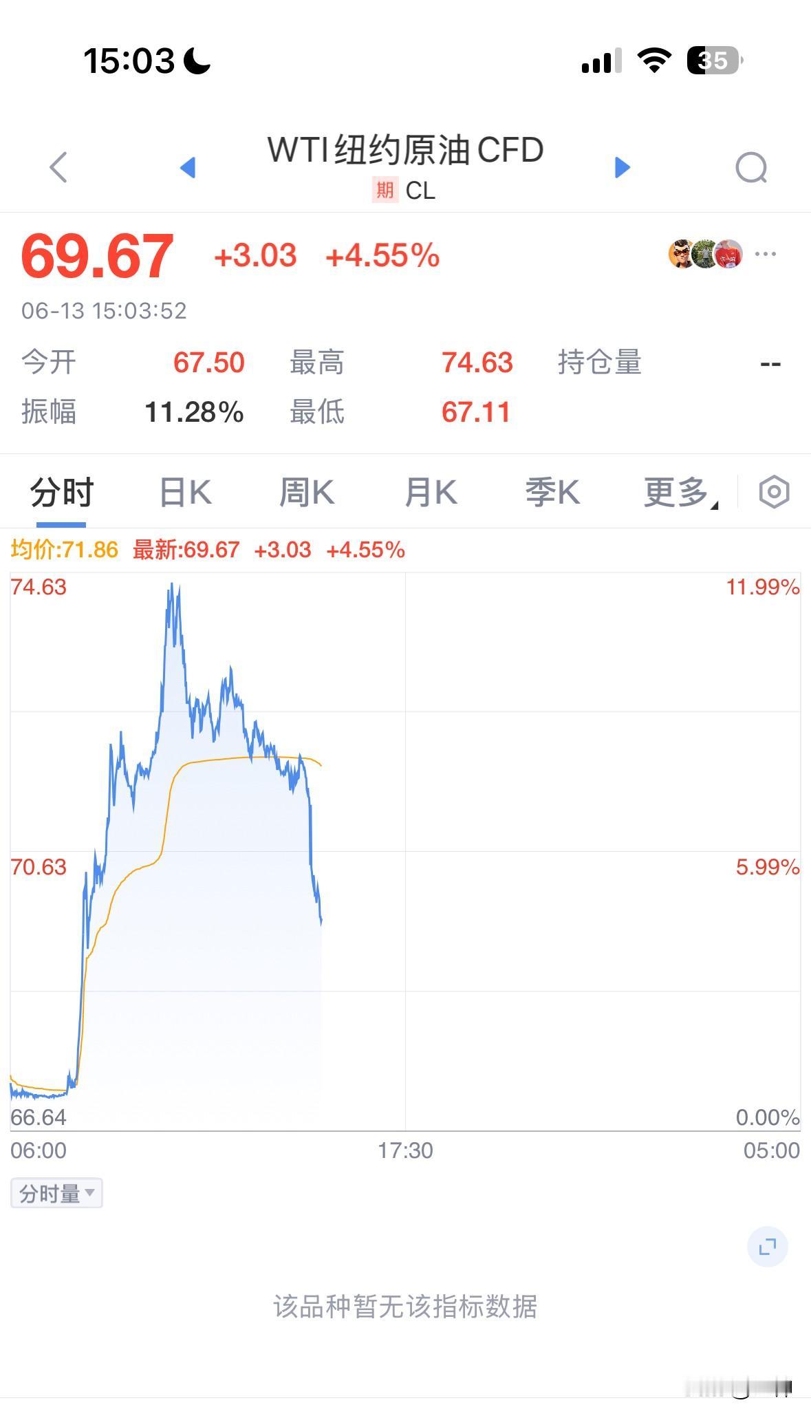 原油这是要原地起飞原地降落了吗？
最高大涨12%，现在回落只有5%涨幅。这样的波