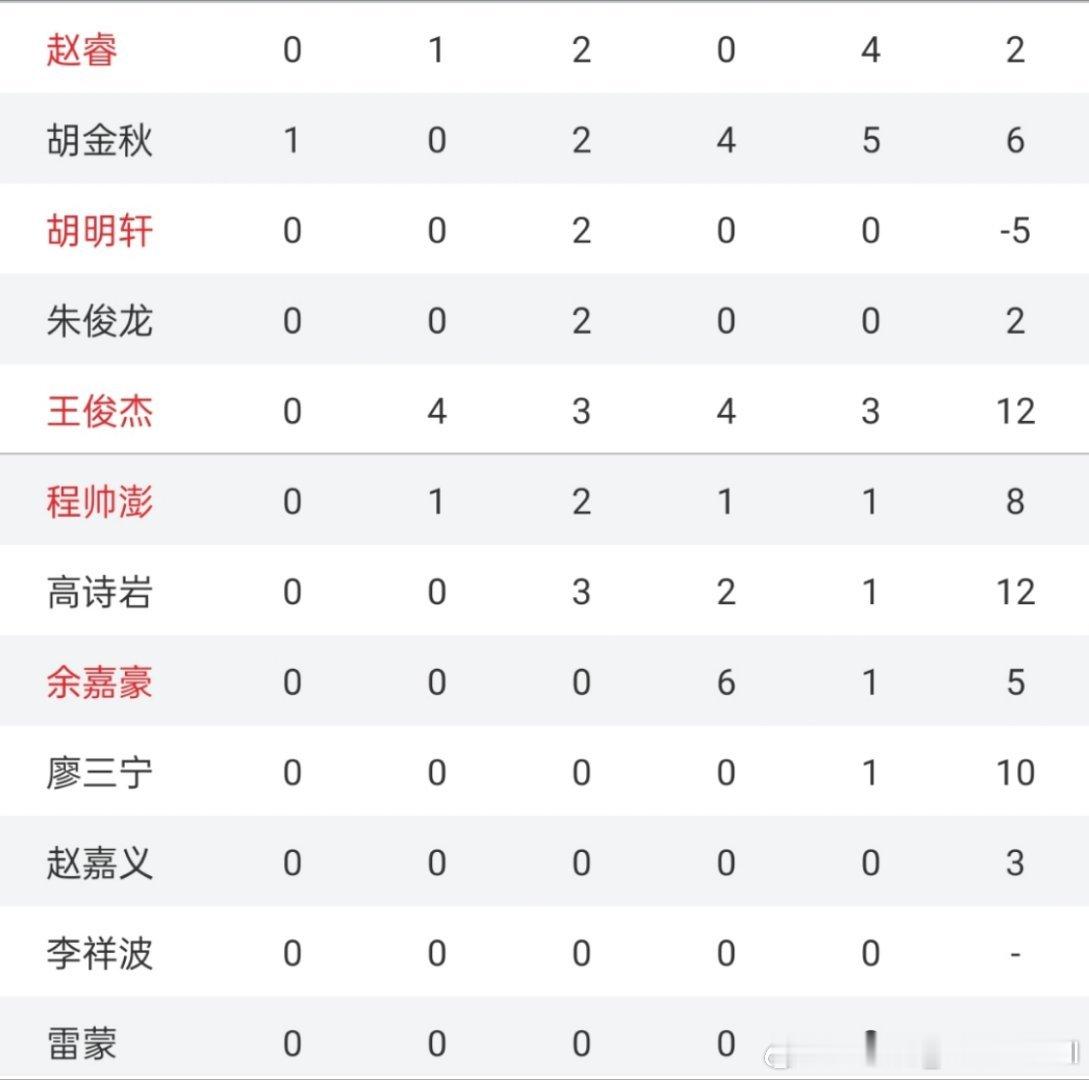 吹罚真牛掰哦[doge]另外唯一正负值负数的胡明轩第四节得努努力了中国男篮vs韩
