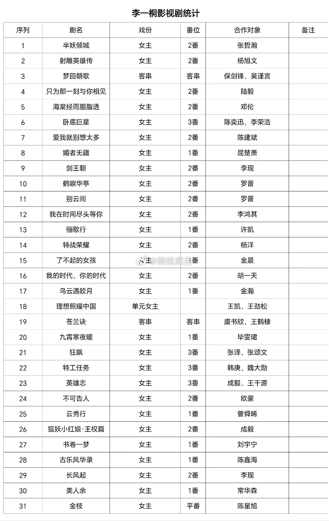 李一桐影视剧 知道她剧多但没想到这么多 很震撼 平均每年2-3部剧 内娱打工人李