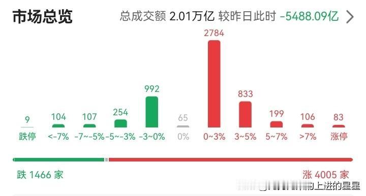 💥 刚刚！科创50暴跌超5%，但4000股却飘红了！成交缩量5400亿，兆易创