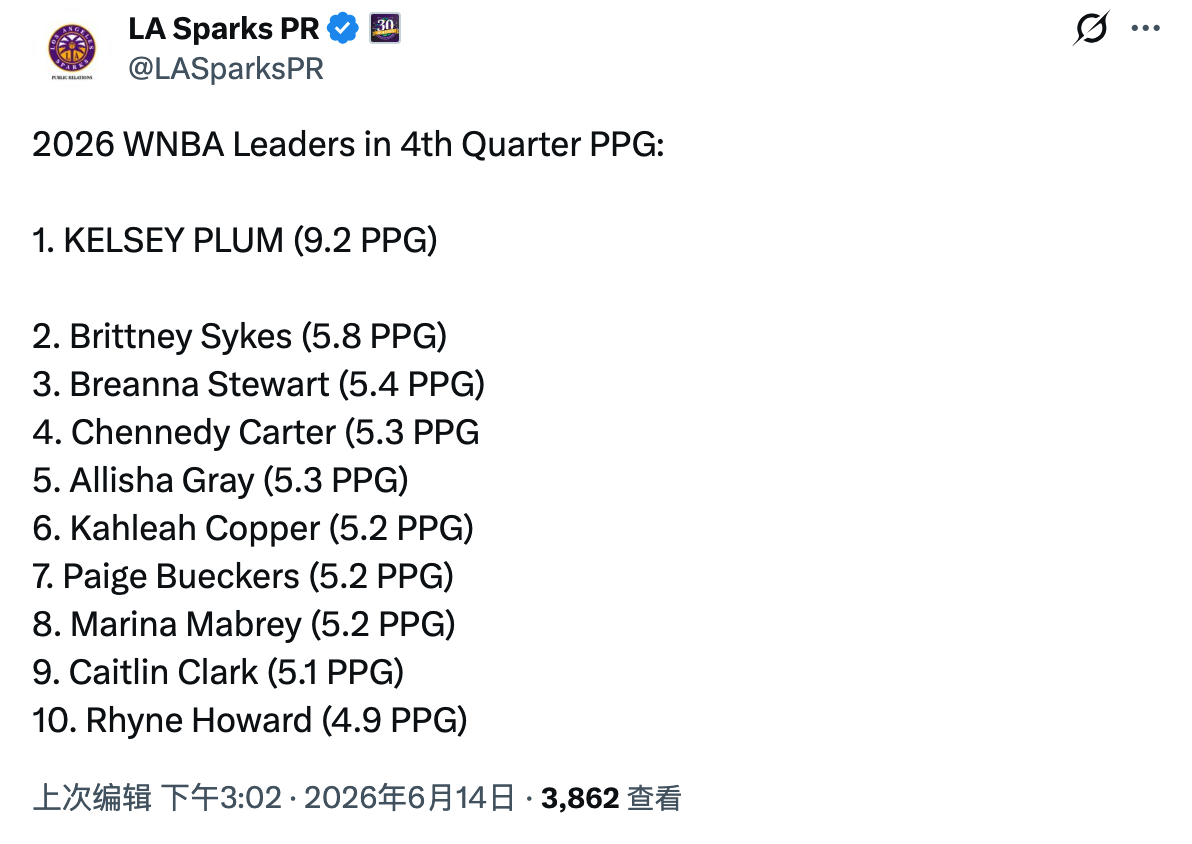 WNBA 普拉姆是本赛季第四节场均得分最多的球员，而且是断层式领先（数据截止前天