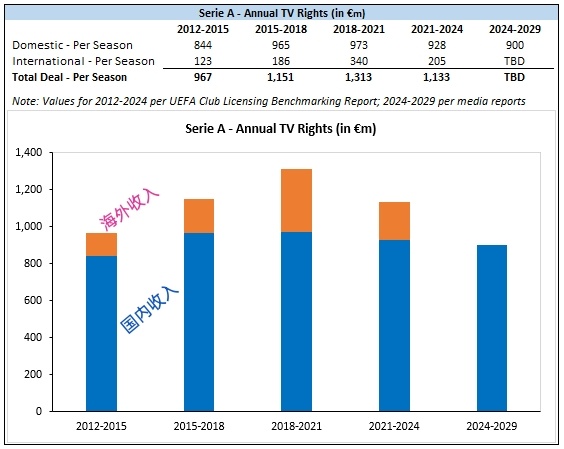 24/25赛季（9亿欧）开始意甲转播的国内收入将低于9年前的9.65亿欧，德佬说