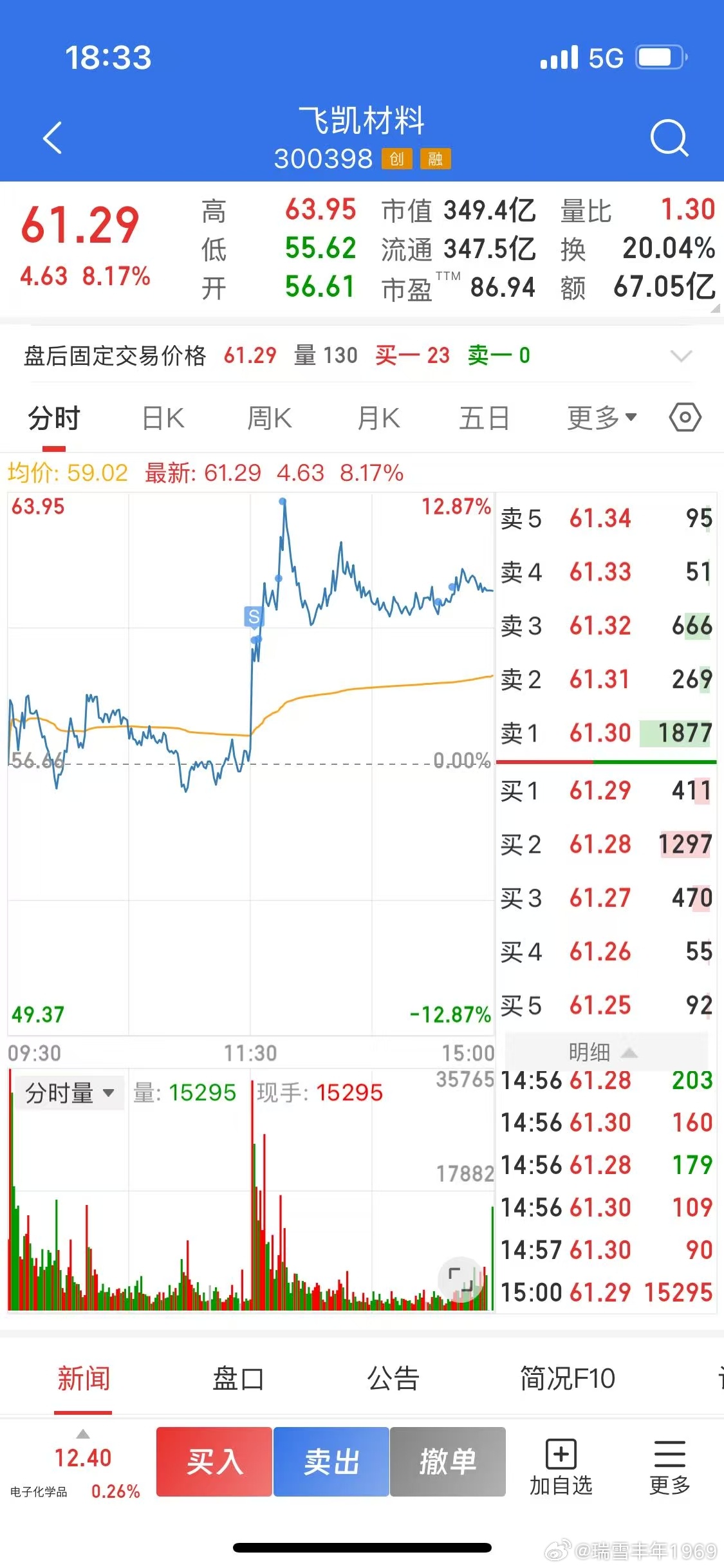 这是朋友发给我的，老鸭作个转发，想来应该不违规吧？飞凯材料，虽说没有卖在高点上，