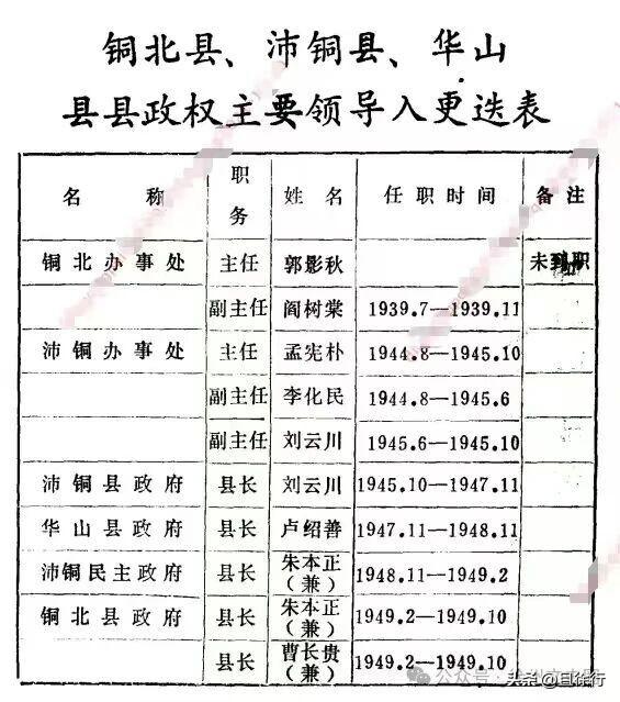 徐州曾经所属后来又消失的几个县：铜北县、沛铜县、华山县和邳睢县。
铜北县1948