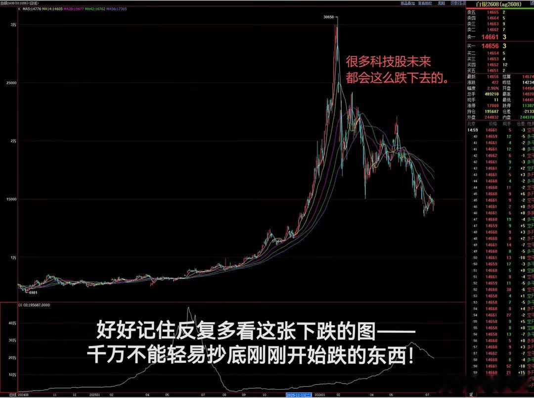 【再次提醒风险】今天看到白银这样走势图，其实还是要提个醒。当时白银消息多么利好，