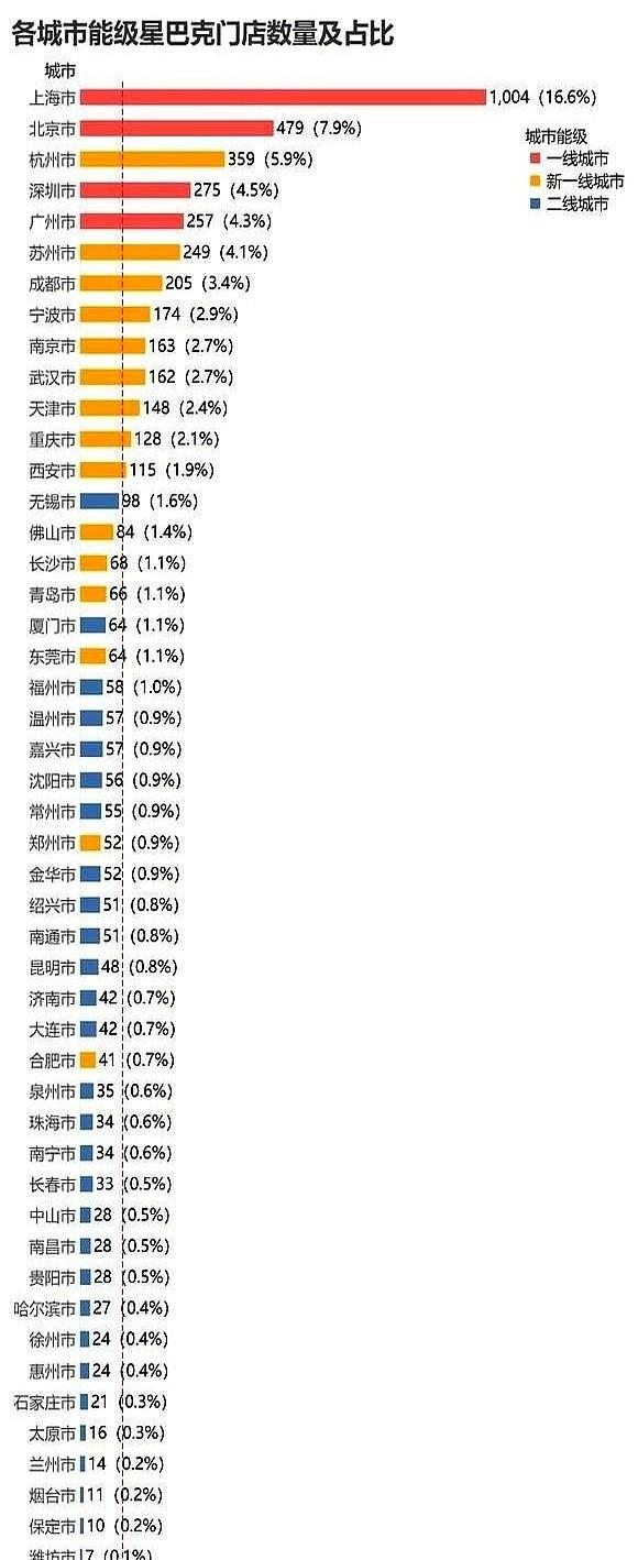 上海，一千家星巴克。
这数字砸下来，我后背有点发凉。
真的，不是羡慕，也不是觉得