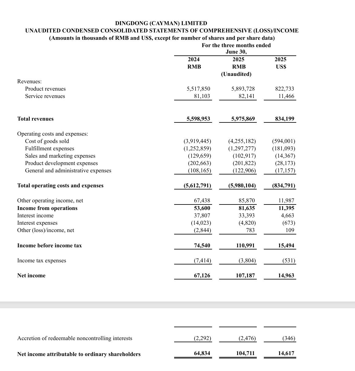 即时零售大战下，Q2叮咚买菜陷入苦守期
Q2叮咚买菜减少了广告投放，营销开支下滑