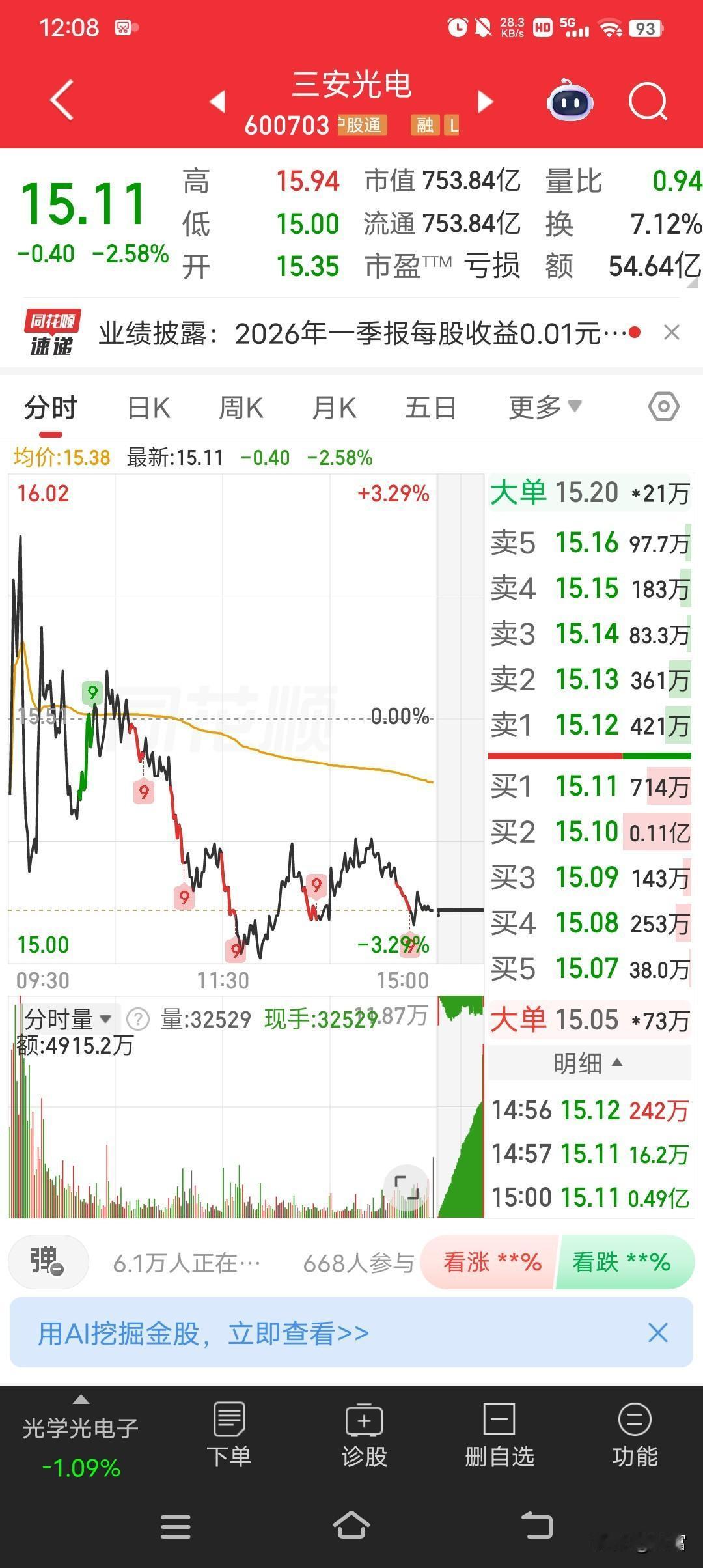 三安光电这走势真让人一言难尽啊。4月24日收盘15.11元，大跌2.58%，换手