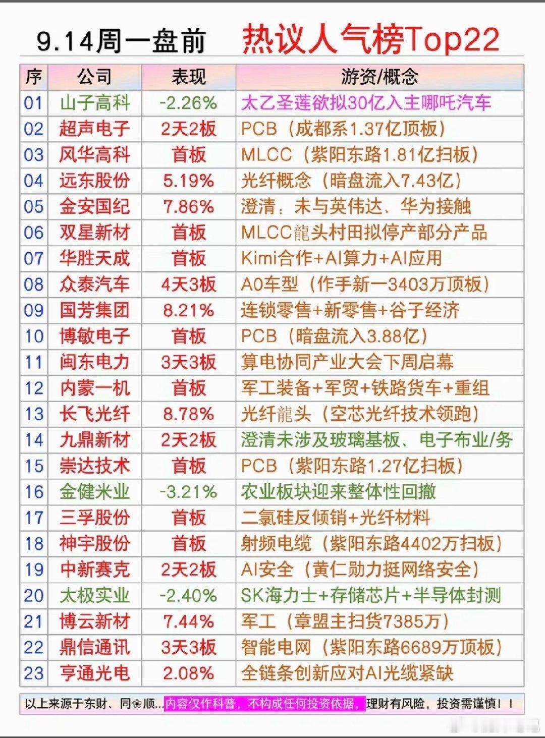 9.14周一  周末财经热点+人气热度榜TOP20！1.MLCC2.光纤光缆3.