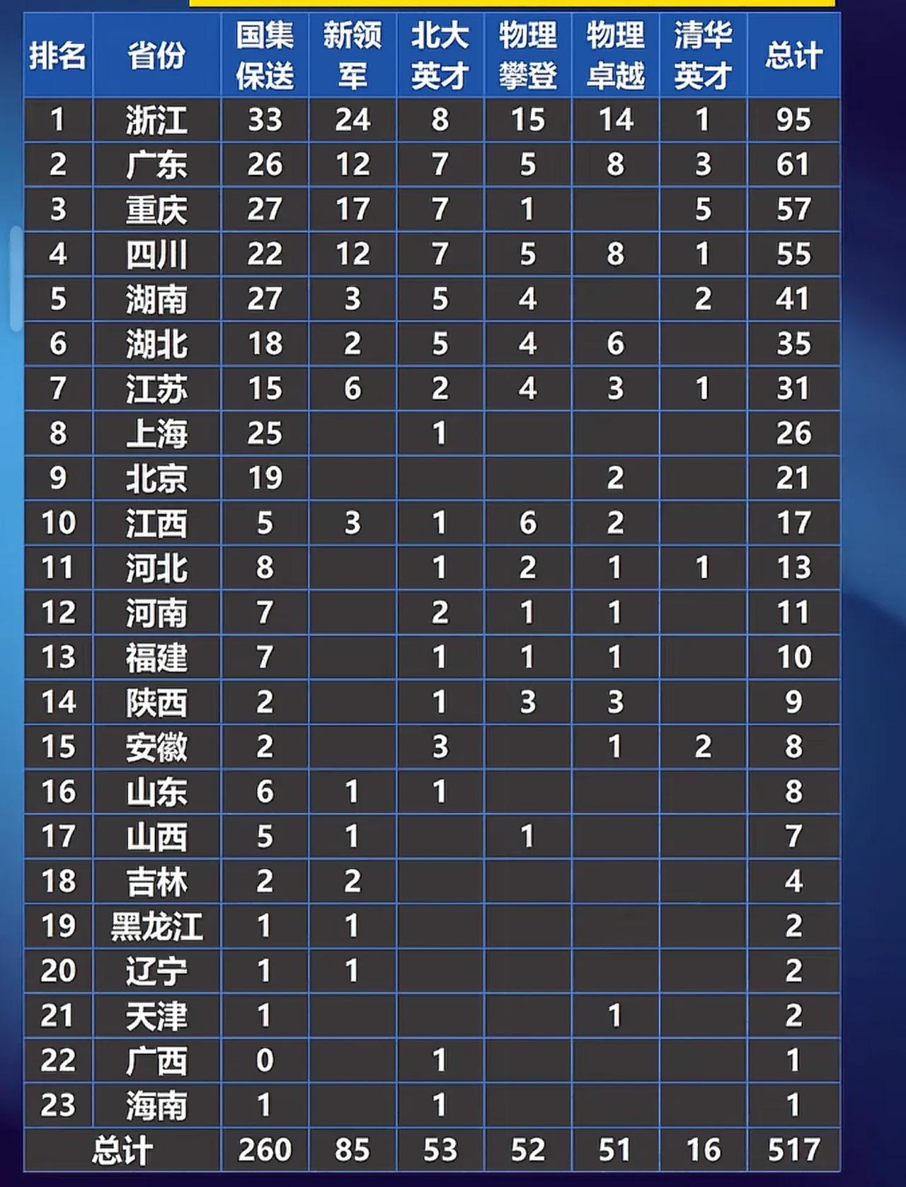 时间一长，浙江、广东、重庆、四川、湖南的优势越来越明显。
一年比别人多一倍的人才