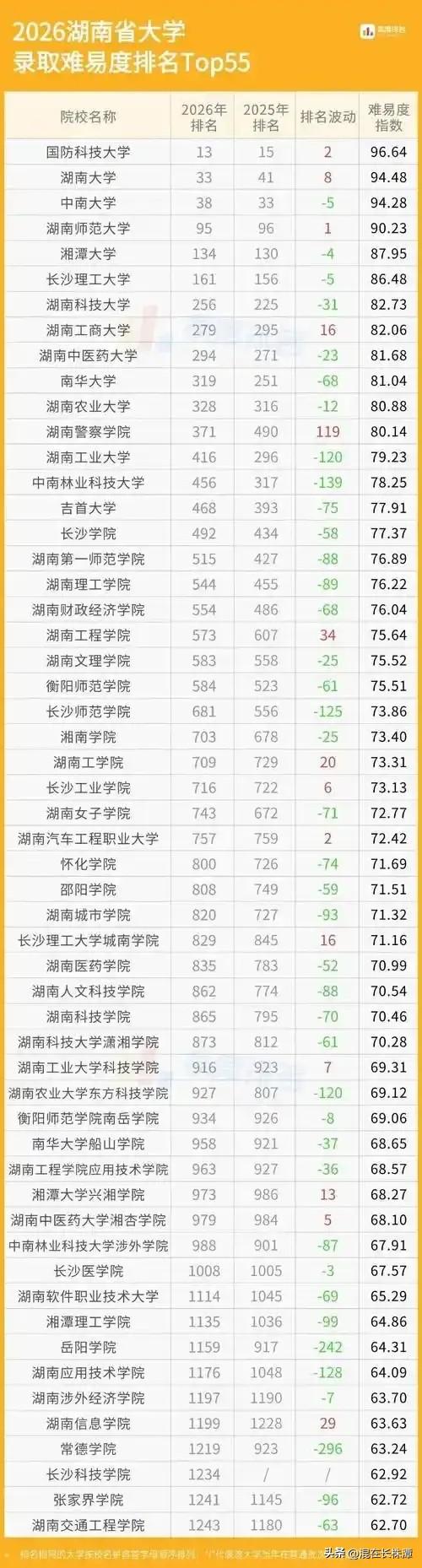 湖南大学高考录取难易度排行榜出炉！国防科大，中南大学，湖南大学，湖南师范大学排名