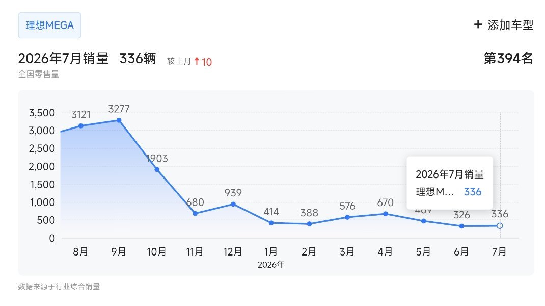 理想发布会新一代理想MEGA 这次真的没啥短板了，微笑曲线再爬一次吧​​​