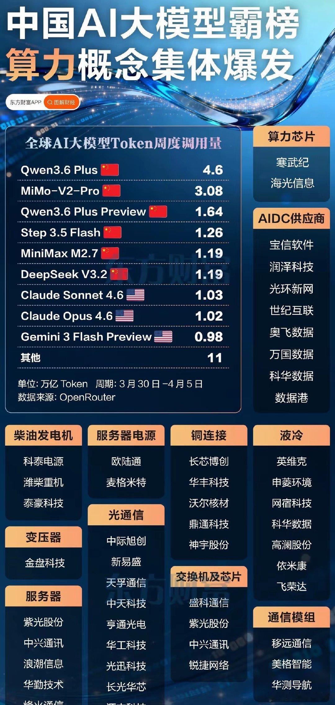 炸裂！中国大模型突然霸榜全球，A股这条主线彻底火了！谁也没想到，短短一周，全球A