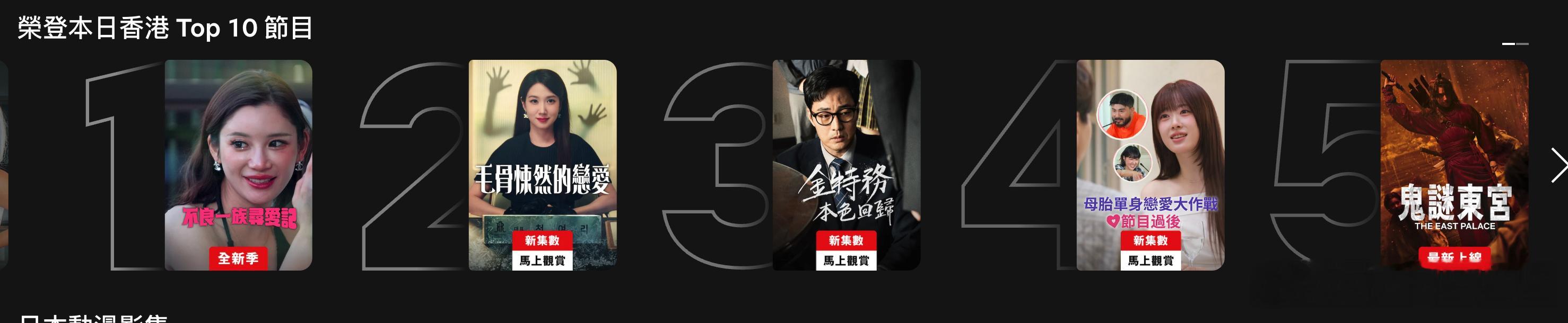 netflix全港本週播放最高的節目，頭五個都是韓國節目。 
