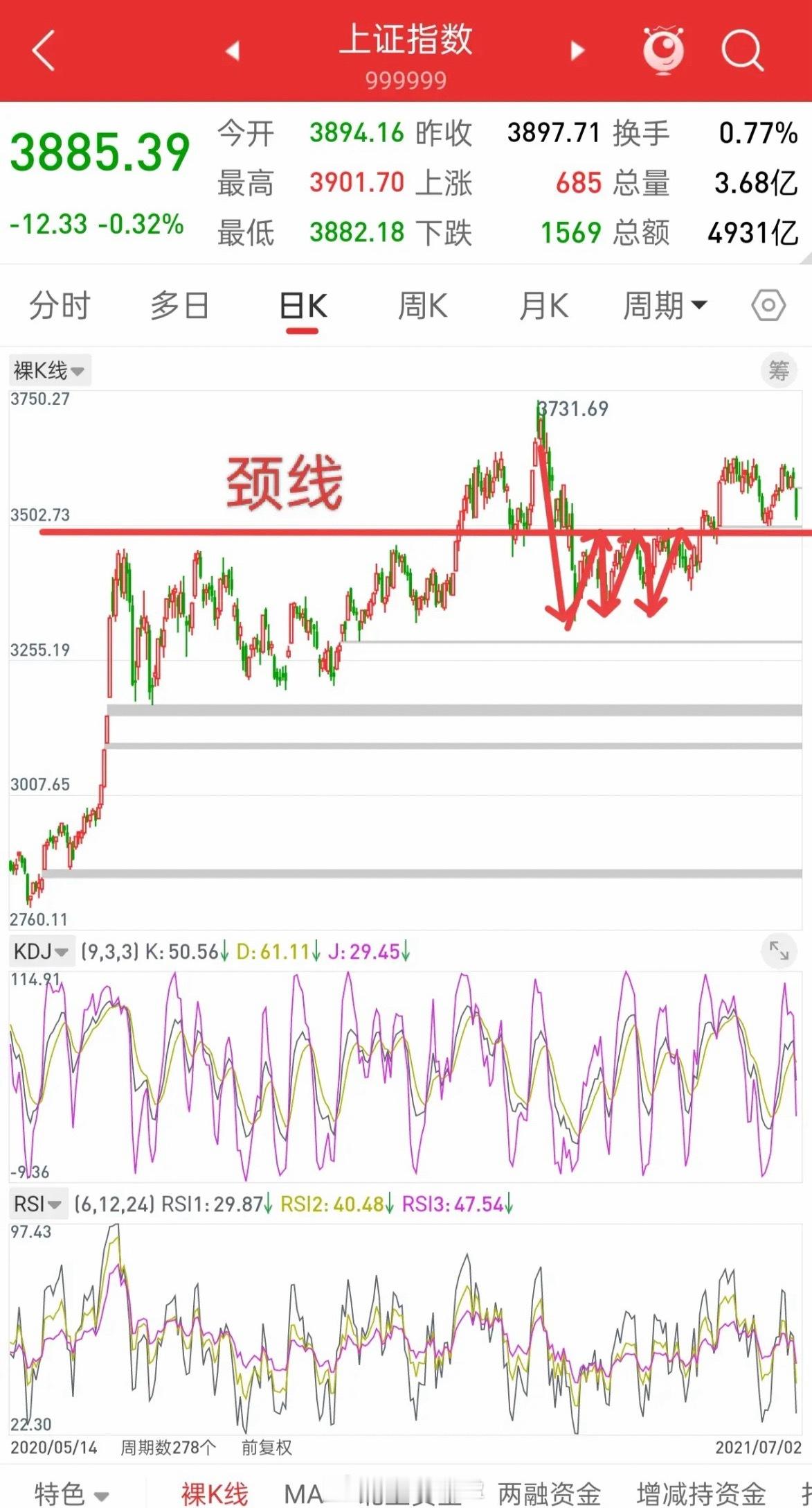 A股放量探底！今明两天低吸，仓位控好稳赢先说观点，行情下跌，我并不认为是风险，反