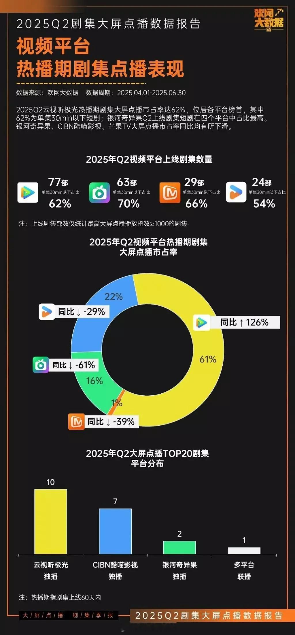 2025第二季度视频平台上线剧集数量/热播期剧集大屏点播市占率 ​​​
