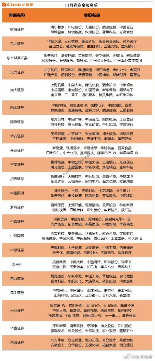 各大券商11月的金股，大家感觉如何？ ​​​推一堆啊[允悲][允悲]股票关晓彤听