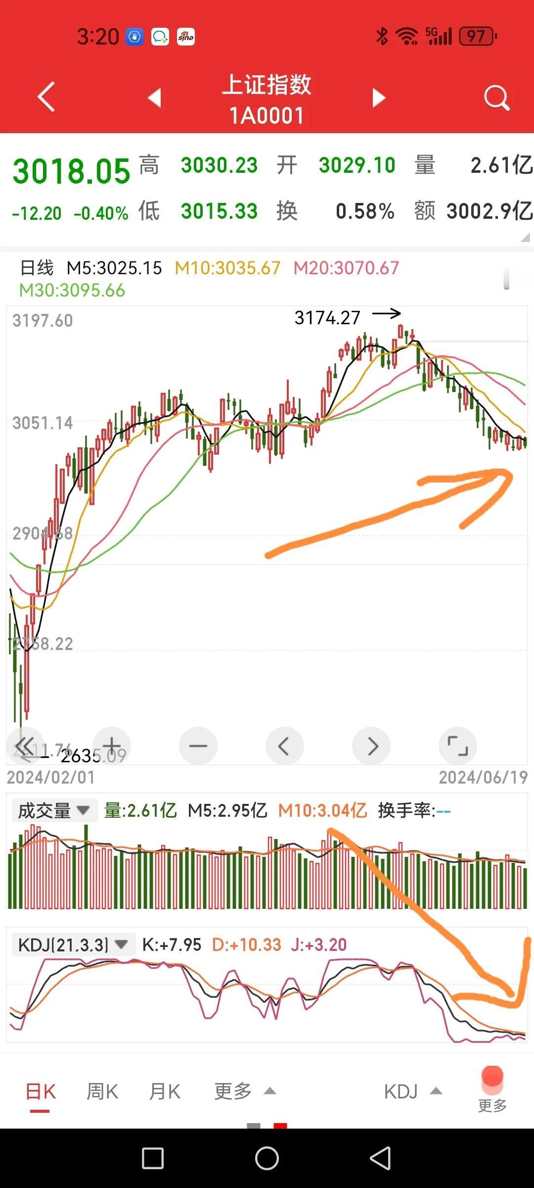 三千点赶快跌破吧，该出清就出清，别磨磨唧唧的。

1、昨日预判对了一半，对的一半
