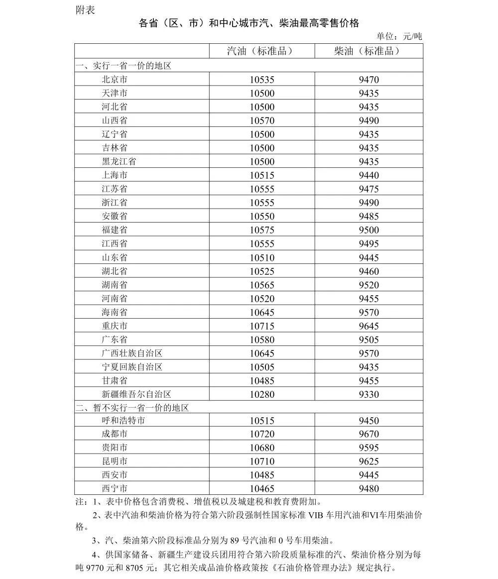 油价终于跌了！今年首降，加满一箱能省一顿早餐钱

等了小半年，油价终于低下了“高