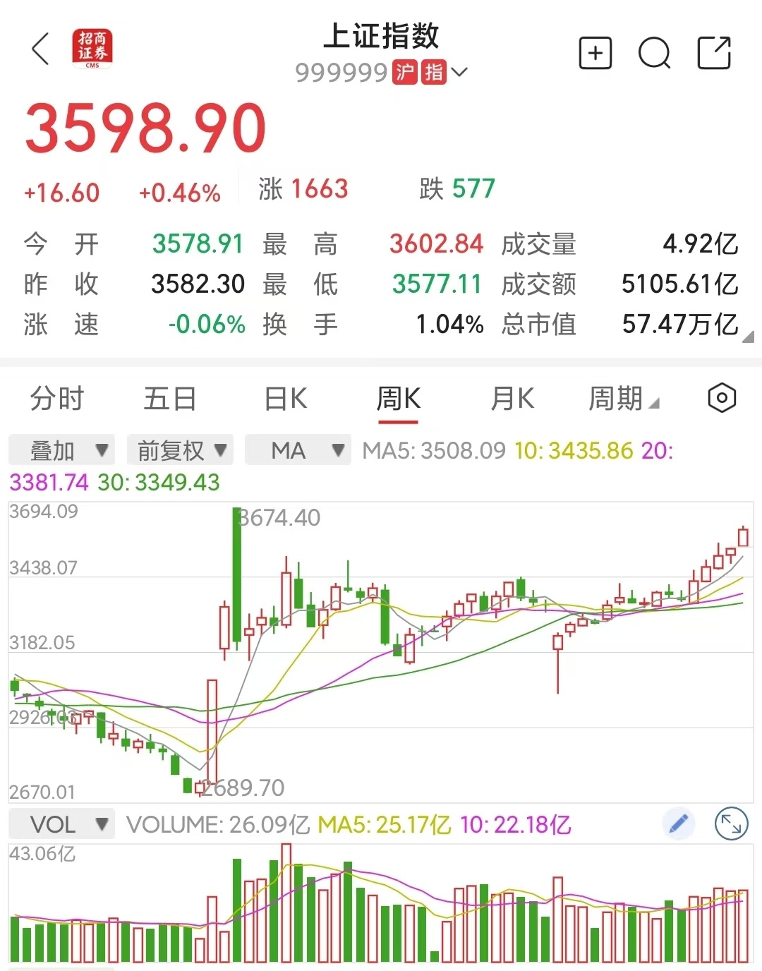 A股已经连涨三个多月了，最大回调2.5%。感觉要出一个大点的回调  A股我长线是