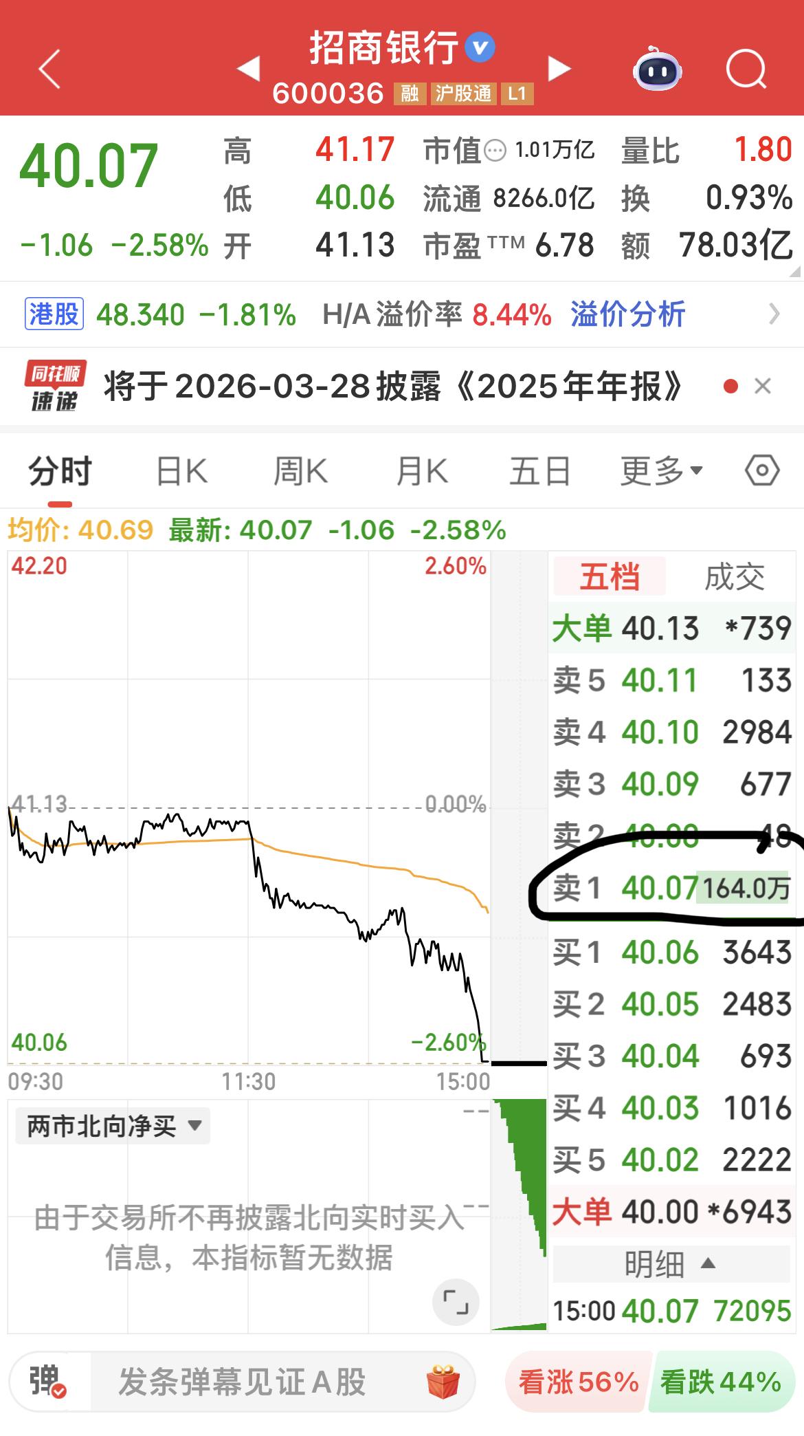 多家银行尾盘出现超级大单压盘！

招商银行尾盘出现164万手压单！

兴业银行尾