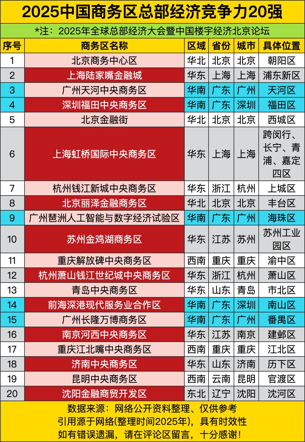 北京这老哥在榜单里直接包揽三席：CBD、金融街、丽泽，就差把“总部经济扛把子”写