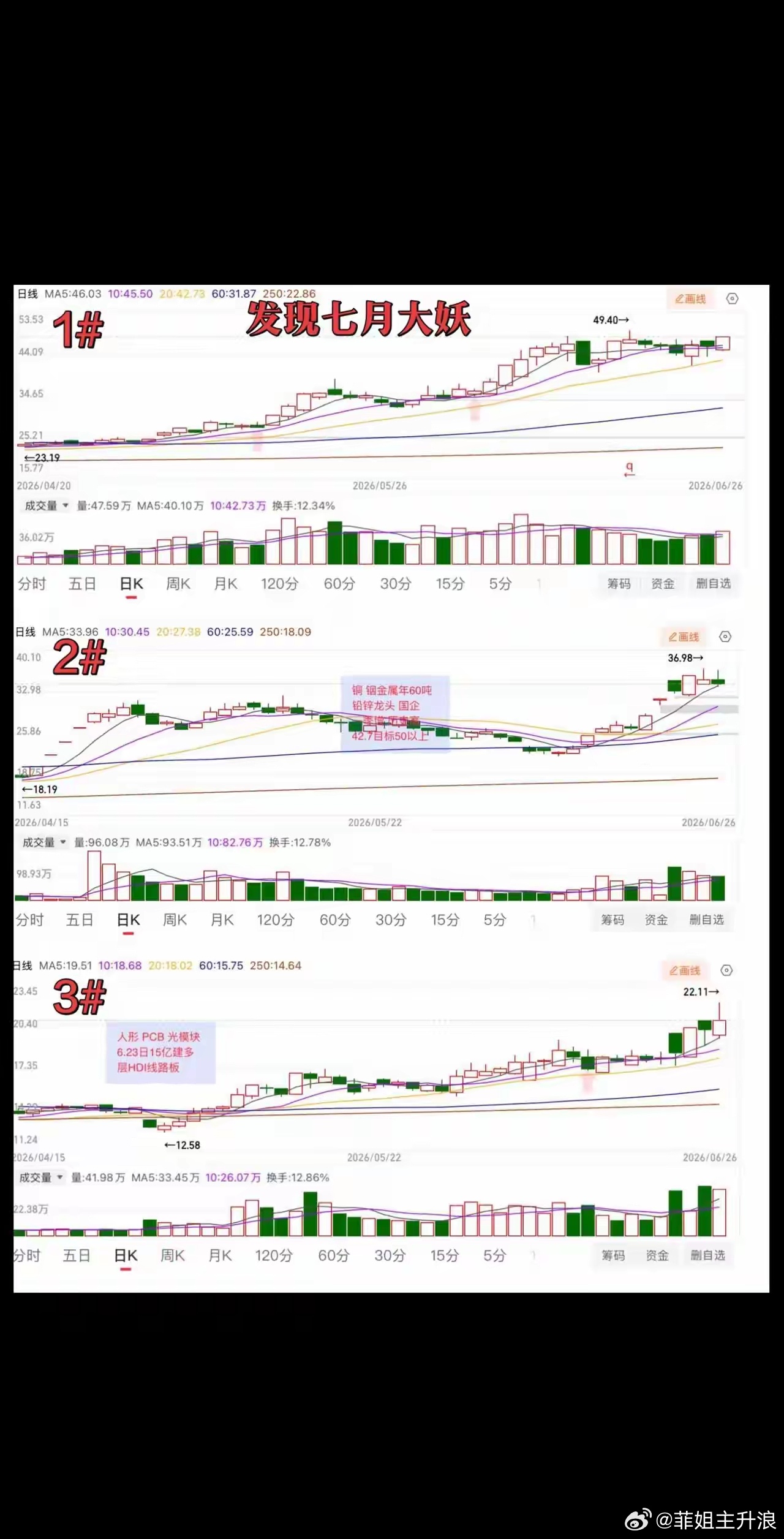 遵守平台规则，不做任何推荐！历史图形，仅供观赏。股票行情分析 短线交易 妖股 