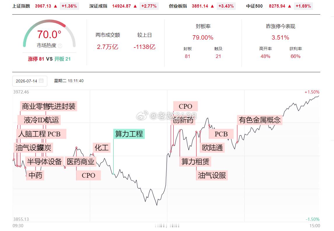 7.14收评：上午反复震荡之后，午后创业板机构抱团权重走高，带动创业板指数出现明