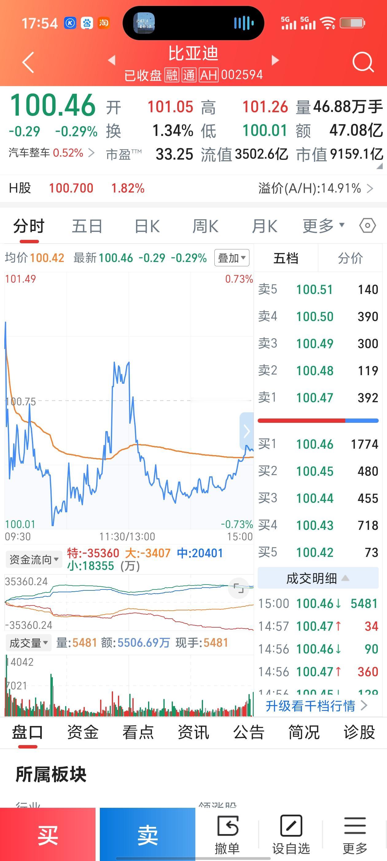 汽车板块大涨，比亚迪却“躺平”？别被主力洗盘骗了
 
今天汽车整车板块红盘收涨，