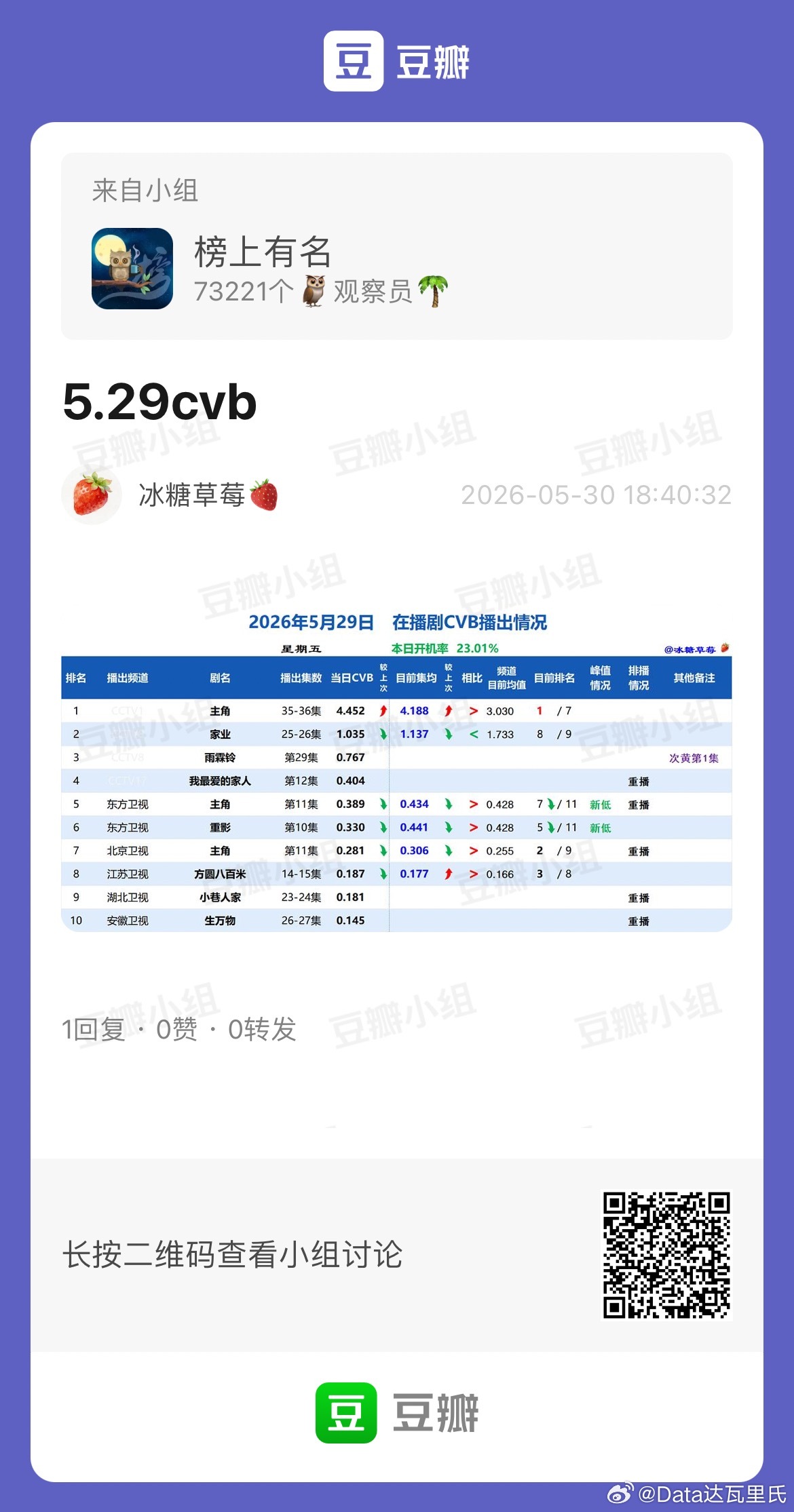 5.29CVB收视率（日榜+集均）主角 4.452，集均4.188，年冠👑+史