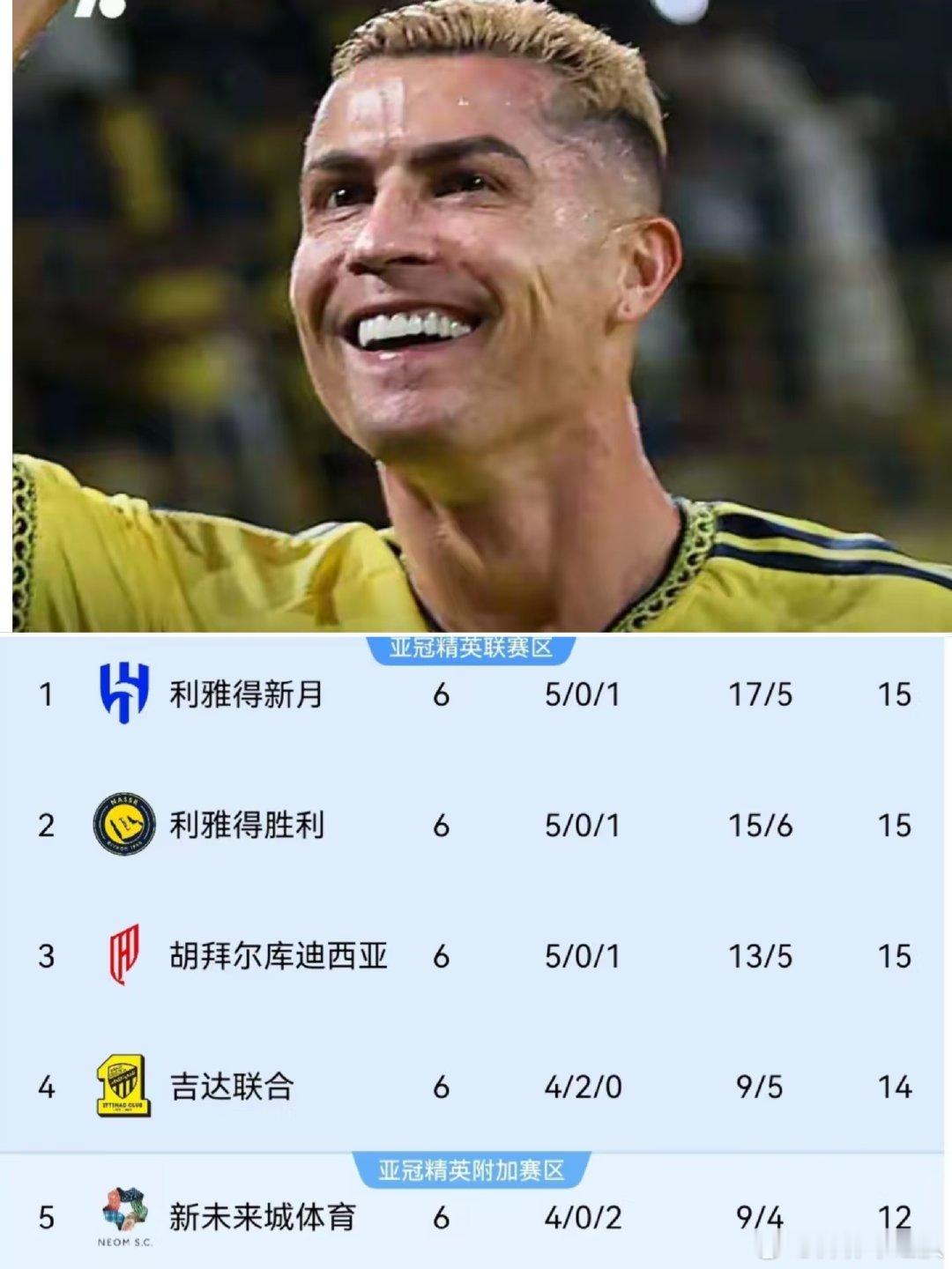 沙特联第6轮，利雅得胜利主场2-1击败垫底的艾卜哈。C罗头球破门，解锁生涯第97