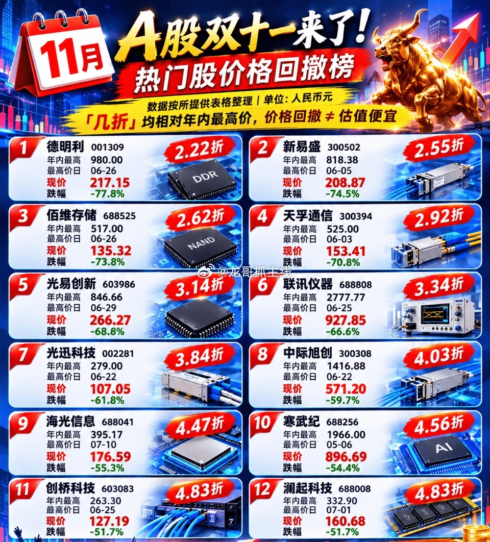 一年一度双十一要来了。商家打折是让利，可有些股票的 “打折” 才叫狠，甚至跌到两