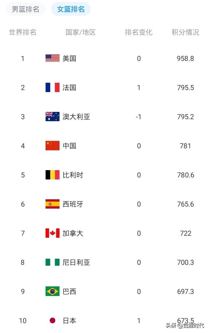 世界女篮排名
中国女篮 781分 第四
美国女篮 958.8分 第一
法国女篮 