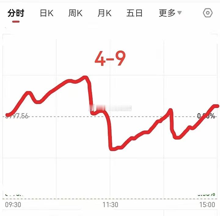 明天星期四大盘会怎么走呢？请看图，预计明天稍稍高开少许，然后震荡上行，到了中午大